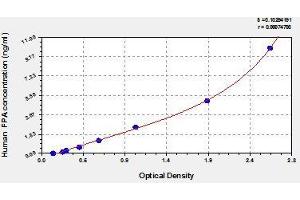 Typical standard curve (FPA Kit ELISA)