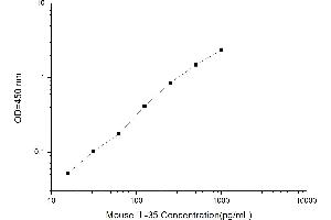 Typical standard curve (Interleukin 35 Kit ELISA)