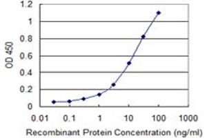 Detection limit for recombinant GST tagged HIST1H2AC is 0.