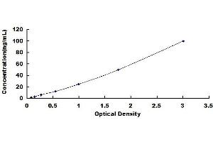 Typical standard curve