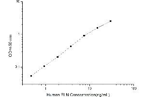 Typical standard curve (Elastin Kit ELISA)