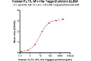 ELISA plate pre-coated by 2 μg/mL (100 μL/well) Human LG, mFc-His tagged protein ABIN6961106, ABIN7042241 and ABIN7042242)] can bind Human , hFc-His tagged protein (ABIN6961080, ABIN7042189 and ABIN7042190) in a linear range of 0.