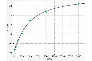 Typical standard curve (PISD Kit ELISA)
