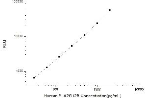 Typical standard curve (PLA2G12B Kit CLIA)