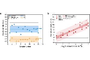 Determination of FVR cut-off value and standard curve for SARS-CoV-2 detection (a) Counted events per minute of the Alexa 488-anti-SARS-CoV spike antibody (blue) and of filtered saliva samples (orange).