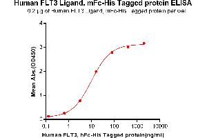 ELISA plate pre-coated by 2 μg/mL (100 μL/well) Human LG, mFc-His tagged protein (ABIN6961106, ABIN7042241 and ABIN7042242) can bind Human , hFc-His tagged protein ABIN6961080, ABIN7042189 and ABIN7042190 in a linear range of 0.