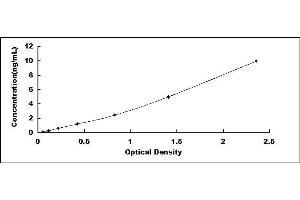 Typical standard curve (Neudesin Kit ELISA)