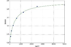 A typical standard curve (NEGR1 Kit ELISA)