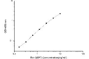 Typical standard curve (Glucose-6-Phosphate Dehydrogenase Kit ELISA)