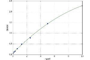A typical standard curve (POR Kit ELISA)