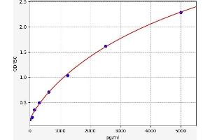 Typical standard curve (ABCB4 Kit ELISA)
