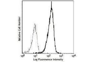 Flow Cytometry (FACS) image for anti-Integrin, alpha X (Complement Component 3 Receptor 4 Subunit) (ITGAX) antibody (PE) (ABIN2662975)