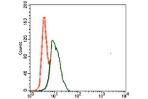 Flow Cytometry (FACS) image for anti-Spleen Focus Forming Virus (SFFV) Proviral Integration Oncogene Spi1 (SPI1) (AA 124-271) antibody (ABIN2983312)