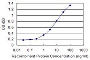 Detection limit for recombinant GST tagged KCNIP1 is 0.