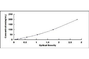 Typical standard curve (Pepsinogen A Kit ELISA)