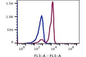 Flow Cytometry (FACS) image for anti-CD2 (CD2) antibody (PerCP-Cy5.5) (ABIN5067719)