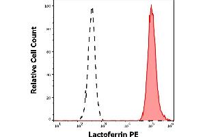 Separation of human neutrophil granulocytes (red-filled) from lymphocytes (black-dashed) in flow cytometry analysis (intracellular staining) of human peripheral whole blood stained using anti-human lactoferrin (LF5-1D2) PE antibody (10 μL reagent / 100 μL of peripheral whole blood).