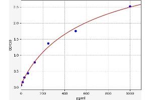 Typical standard curve (IFNA6 Kit ELISA)
