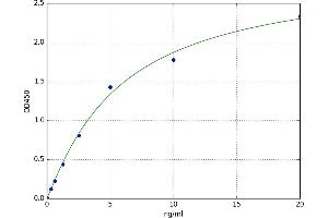 A typical standard curve (IRF3 Kit ELISA)