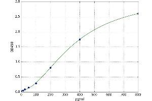 A typical standard curve (IL-1 beta Kit ELISA)