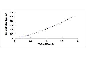 Typical standard curve (tau Kit ELISA)
