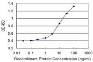 Detection limit for recombinant GST tagged AIFM2 is 0.