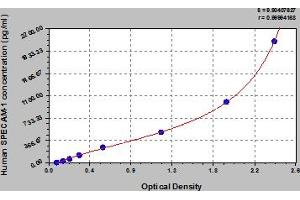 Typical Standard Curve (CD31 Kit ELISA)