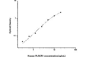 Typical standard curve (PLSCR1 Kit ELISA)