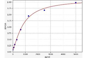 Typical standard curve (ASAP1 Kit ELISA)