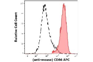 Separation of murine CD86 positive monocytes (red-filled) from murine lymphocytes (black-dashed) in flow cytometry analysis (surface staining) of murine peritoneal fluid stained using anti-mouse CD86 (GL-1) APC antibody (concentration in sample 0,5 μg/mL). (CD86 anticorps  (APC))