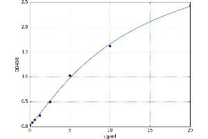 A typical standard curve (CIC Kit ELISA)