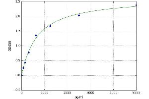 A typical standard curve (XAF1 Kit ELISA)