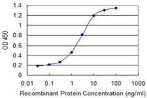 Detection limit for recombinant GST tagged FZR1 is 0.