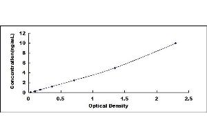 Typical standard curve (ADAMTS4 Kit ELISA)