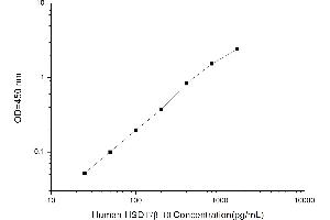 Typical standard curve (HSD17B10 Kit ELISA)