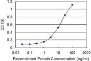 Detection limit for recombinant GST tagged UGCG is 0.