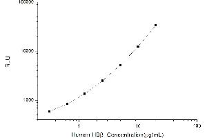Typical standard curve (Hemoglobin Subunit beta Kit CLIA)