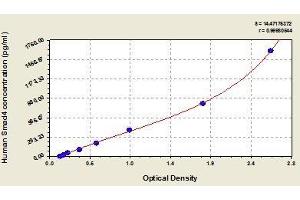 Typical standard curve (SMAD4 Kit ELISA)