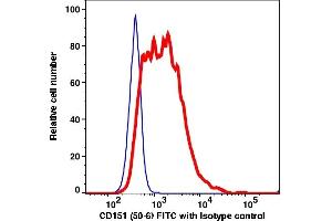 Flow Cytometry (FACS) image for anti-CD151 (CD151) antibody (FITC) (ABIN7076931)