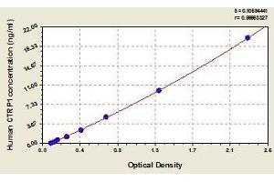 Typical standard curve (C1QTNF1 Kit ELISA)