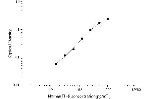 Typical Standard Curve