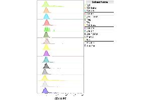 Separation of human neutrophil granulocytes (red-filled) from CD10 negative lymphocytes (black-dashed) in flow cytometry analysis (surface staining) of human peripheral whole blood stained using anti-human CD10 (MEM-78) PE antibody (20 μL reagent / 100 μL of peripheral whole blood). (MME anticorps  (PE))