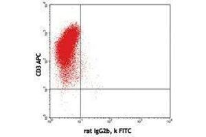 Flow Cytometry (FACS) image for anti-Interleukin 10 (IL10) antibody (FITC) (ABIN2661935) (IL-10 anticorps  (FITC))