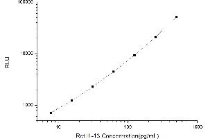 Typical standard curve (IL-13 Kit CLIA)