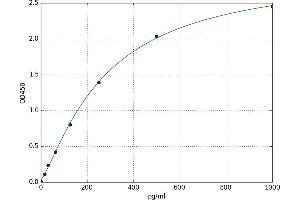 A typical standard curve (WT1 Kit ELISA)