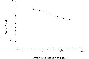 Typical standard curve (CRH Kit ELISA)