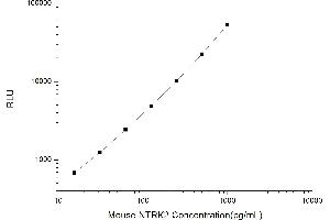 Typical standard curve (TRKB Kit CLIA)