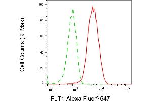 Flow cytometric analysis of FLT1 expression in HepG2 cells using FLT1 antibody (ABIN7798636), 1:2,000). (FLT1 anticorps)