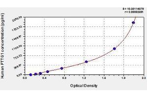 Typical standard curve (PTTG1 Kit ELISA)