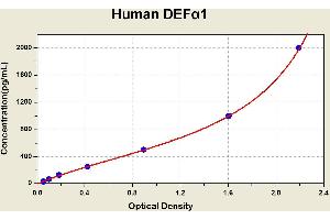 Diagramm of the ELISA kit to detect Human DEFalpha 1with the optical density on the x-axis and the concentration on the y-axis. (alpha Defensin 1 Kit ELISA)